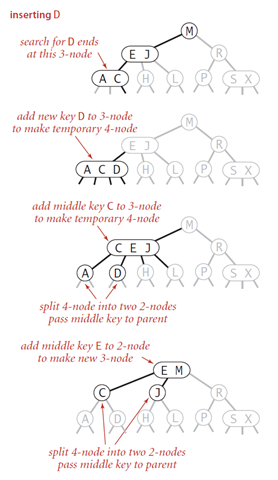 Insert into a 3-node whose parent is a 3-node