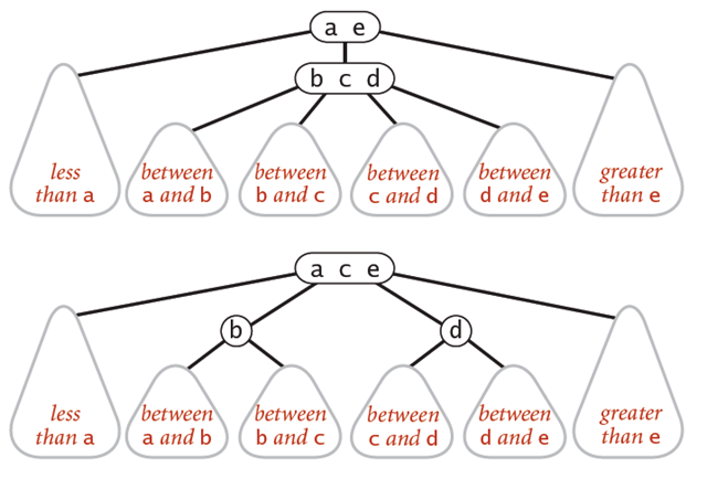 splite a 4-node is a local transformation