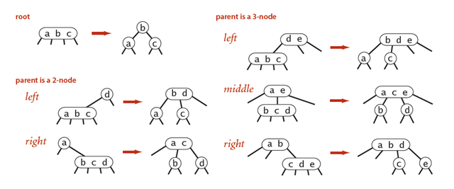 global property of 2-3 tree