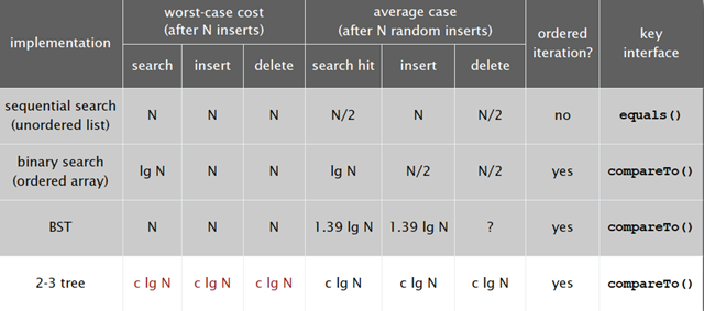 analysis of 2-3 tree