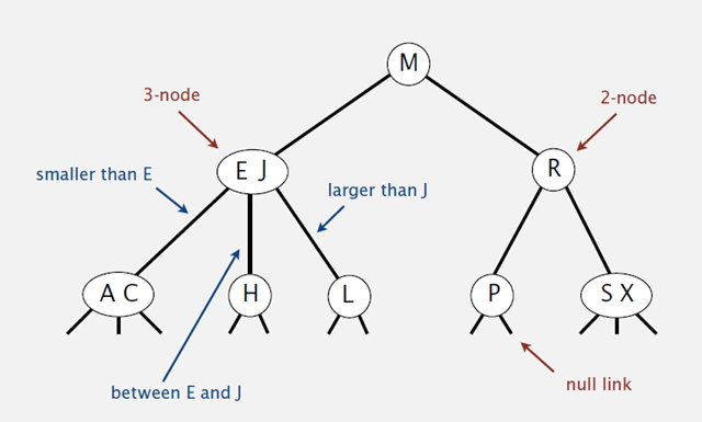 2-3 tree