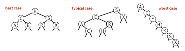 BST Tree shape