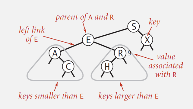 binary search tree