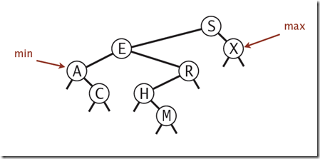 the max and min item in bst